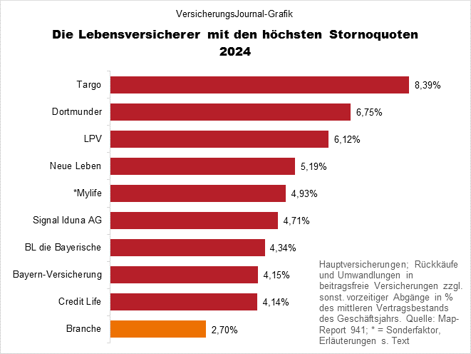 Storno hoch (Bild: Wichert)
