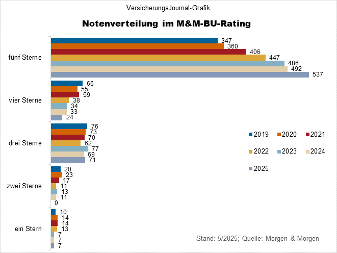 Die besten Berufsunfähigkeitsversicherungen laut Morgen & Morgen