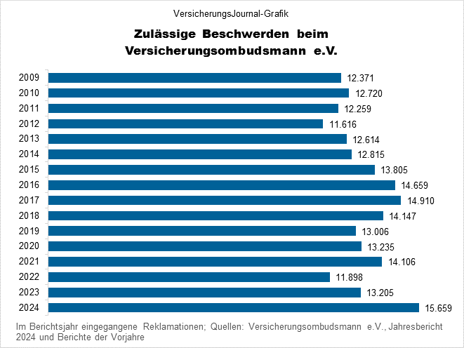 Zulässige Beschwerden 2009-2024 (Bild: Wichert)