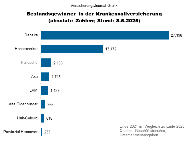 Die privaten Krankenversicherer mit dem größten Vollversichertenschwund