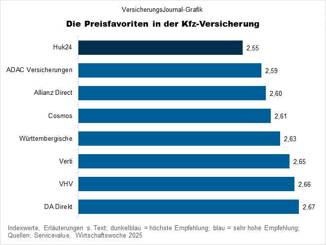 Preisfavoriten Kfz (Bild: Wichert)