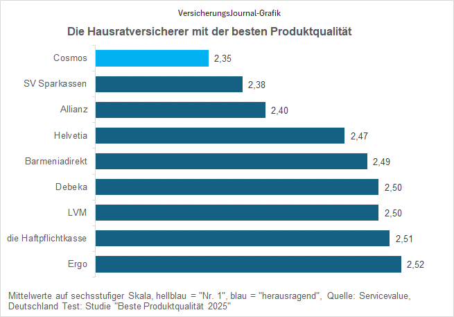 Diese Versicherer haben aus Verbrauchersicht die besten Produkte