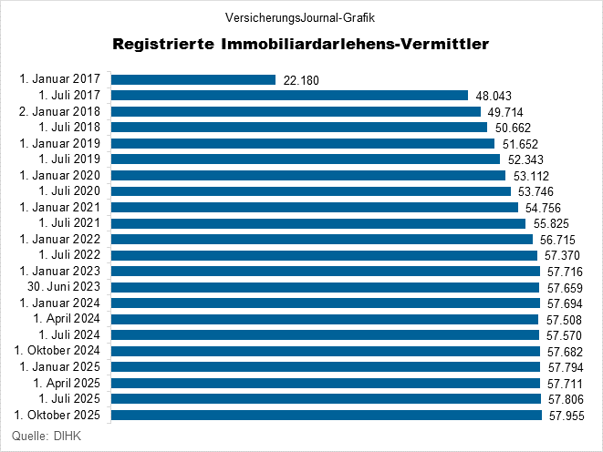 DIHK Vermittlerregister 34i (Bild: Wichert)