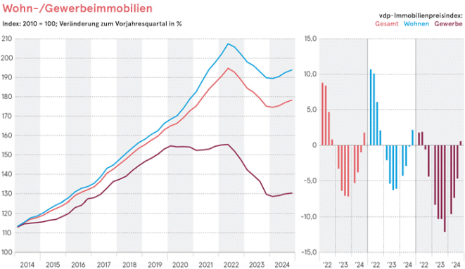 VDP-Immobilienpreisindex viertes Quartal 2024 (Bild: VDP)