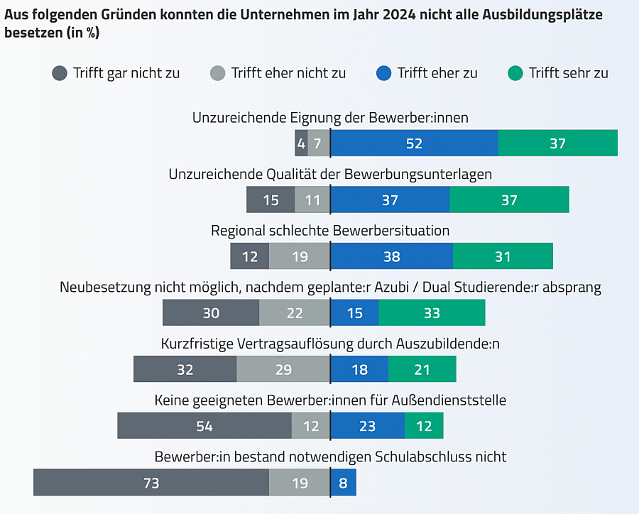 Gründe für Nichtbesetzen von Ausbildungsplätzen (Bild: AGV)