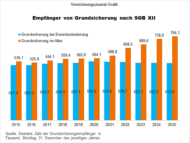 Zeitreihe (Bild: Wenig)