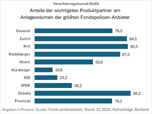 Fondspolicen-Kooperationen (Bild: Hilmes)