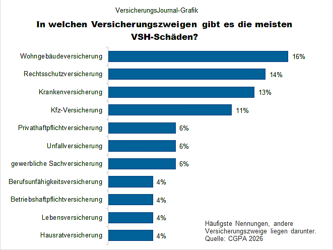 In welchen Versicherungszweigen gibt es die meisten VSH-Schäden? (Bild: Wenig)