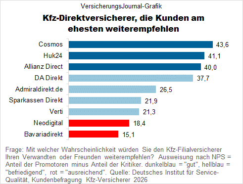 Kfz-Direktversicherer, die Kunden am ehesten weiterempfehlen (Bild: Wenig)