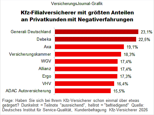 Kfz-Filialversicherer mit größten Anteilen an Privatkunden mit Negativerfahrungen (Bild: Wenig)