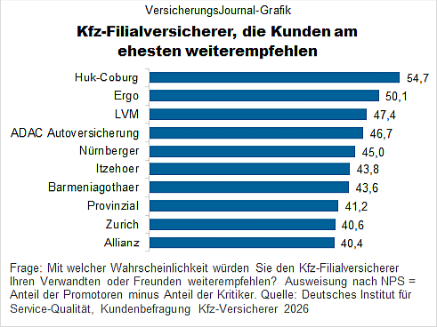Kfz-Filialversicherer, die Kunden am ehesten weiterempfehlen (Bild: Wenig)