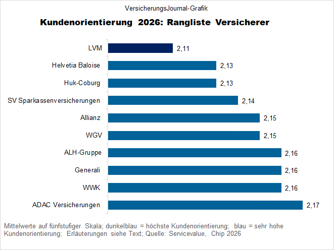 Kundenorientierung 2026: Rangliste Versicherer (Bild: Hilmes)