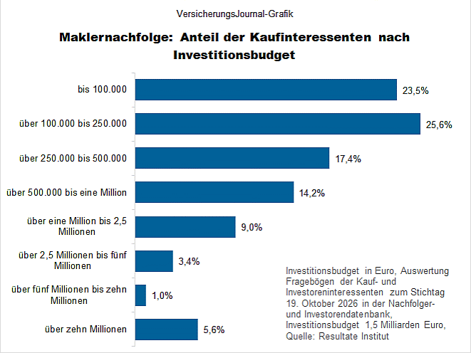 Maklernachfolge: Anteil der Kaufinteressenten nach Investitionsbudget (Bild: Wenig)