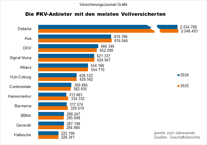 Krankenvollversicherung Rangliste nach Personen (Bild: Wichert)