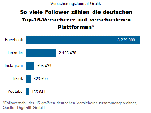 So viele Follower zählen die deutschen Top-15-Versicherer auf verschiedenen Plattformen (Bild: Mirko Wenig