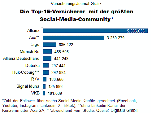 Die Top-15-Versicherer mit der größten Social-Media-Community (Bild: Mirko Wenig)