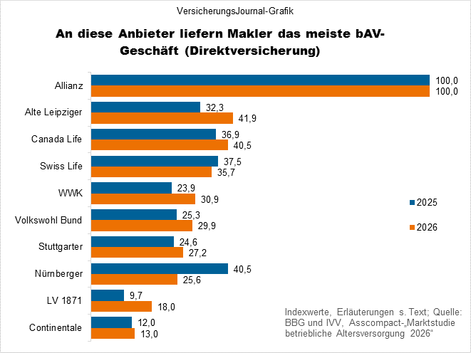 Anteile Direktversicherung (Bild: Wichert)