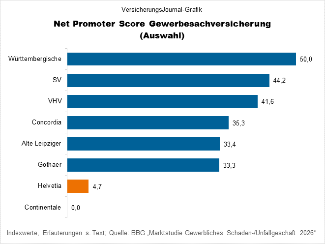 NPS Gewerbesachversicherung (Bild: Wichert)