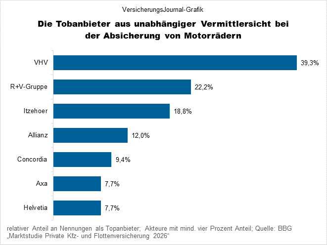 Maklerfavoriten in der Motorradversicherung (Bild: Wichert)