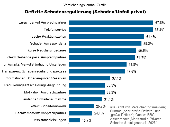 Umfrageergebnisse (Bild: Wichert)