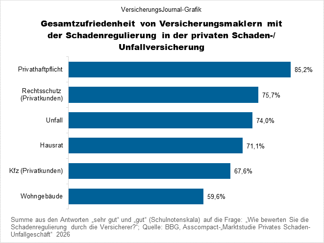 Zufriedenheit nach Sparten (Bild: Wichert)