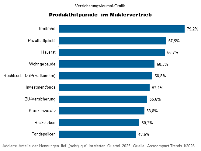 Produktehitparade (Bild: Wichert)