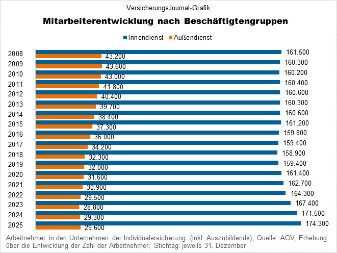 Entwicklung Innen- und Außendienst (Bild: Wichert)
