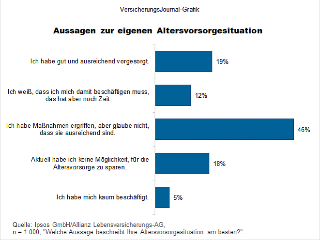 Altersvorsorgesituation (Bild: Wenig)