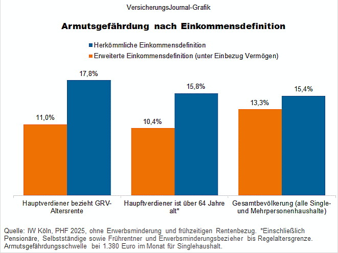 Armutsgefährdungsquote (Bild: Wenig)