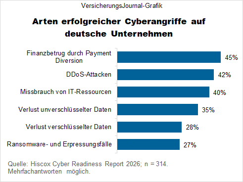 Arten erfolgreicher Cyberangriffe auf deutsche Unternehmen (Bild: Wenig)