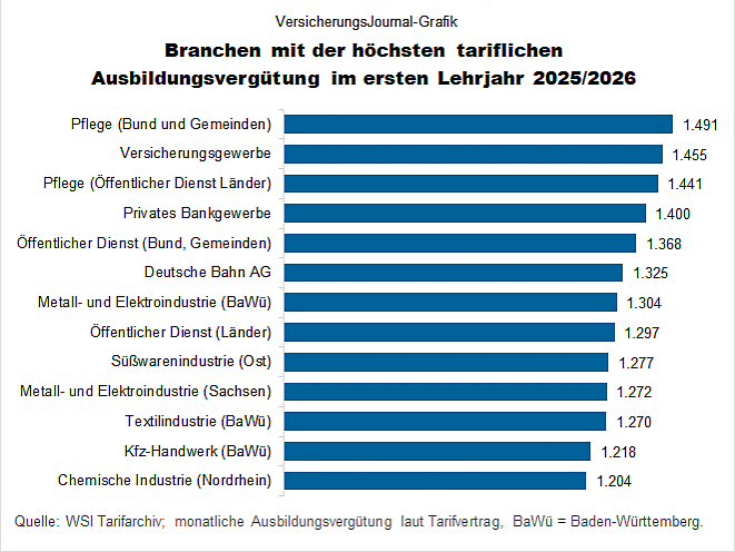 Branchen mit der höchsten tariflichen Ausbildungsvergütung im ersten Lehrjahr 2025/2026 (Bild: Wenig)