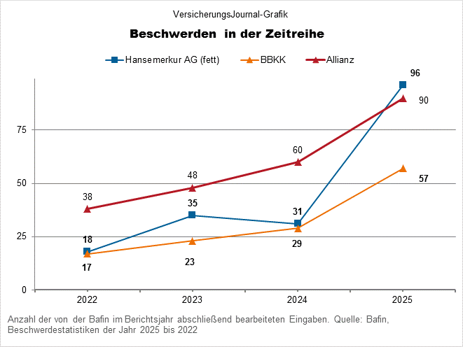 Bafin-Beschwerden über die Krankenversicherer Allianz BBKK Hansemerkur (Bild: Wichert)