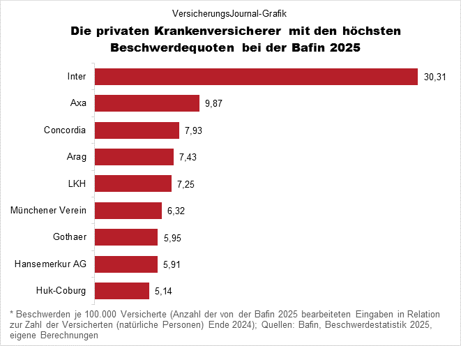 Beschwerdequote hoch (Bild: Wichert)