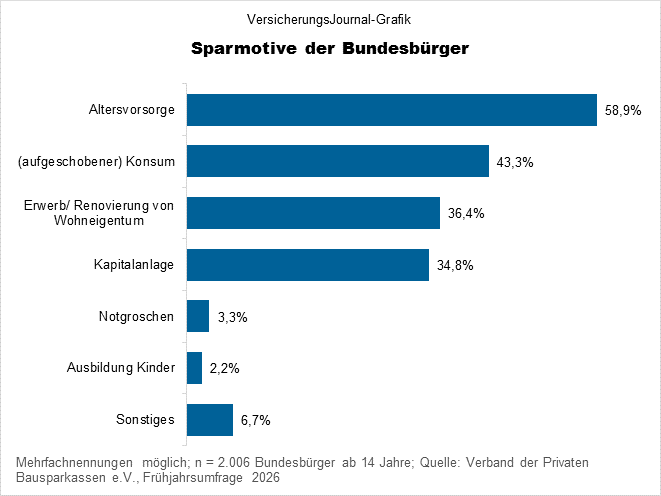 Sparmotve der Deutschen im Frühjahr 2026 (Bild: Wichert)