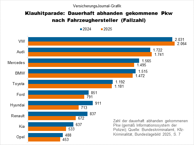 Rangfolge (Bild: Wichert)