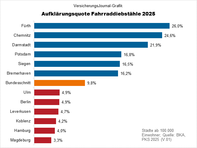 Fahrraddiebstähle 2025 Aufklärungsquoten (Bild: Wichert)