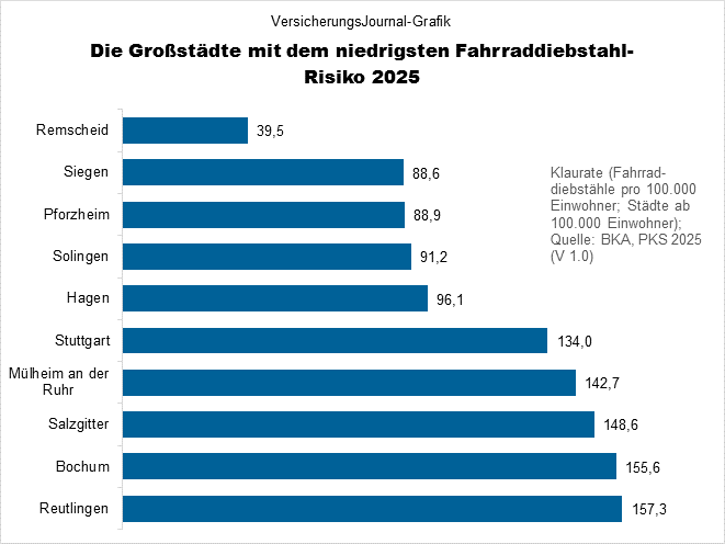 Fahrraddiebstähle 2025 relativ niedrigste (Bild: Wichert)