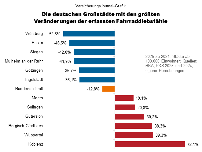 Fahrraddiebstähle 2025 Veränderungen (Bild: Wichert)