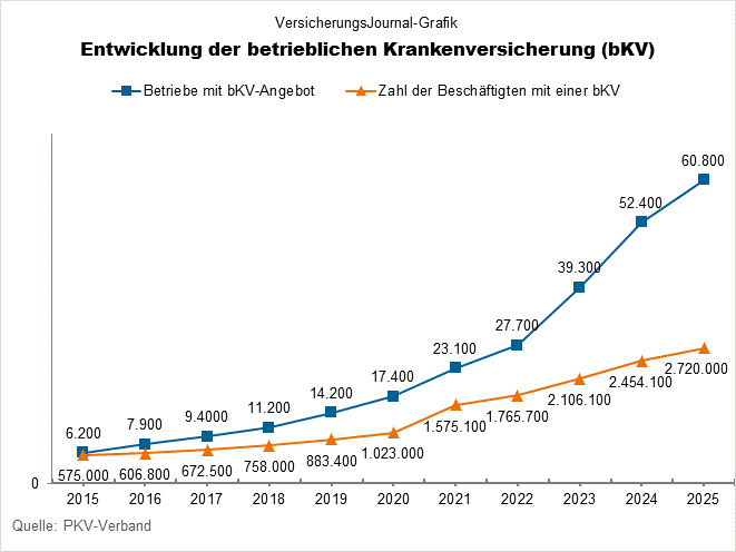 Entwicklung der betrieblichen Krankenversicherung 2015 bis 2025 (Bild: Wichert)