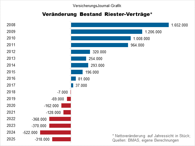 Riester-Bestand Nettoveränderung 2008-2025 (Bild: Wichert)