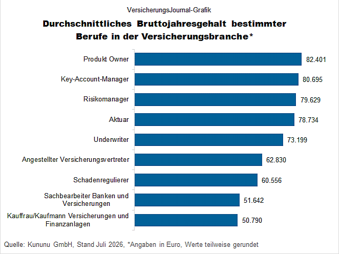 Durchschnittliches Bruttojahresgehalt (Bild: Wenig)