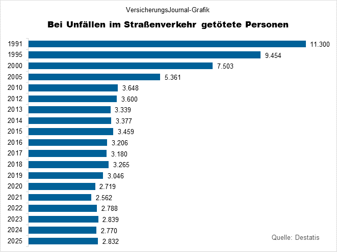 Verkehrstote 1991-2025 (Bild: Wichert)