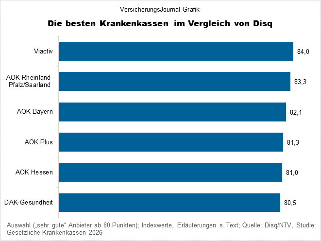 Ranking (Bild: Wichert)