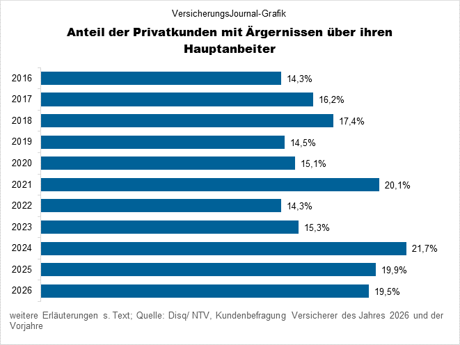 Anteil Ärgernisse (Bild: Wichert)