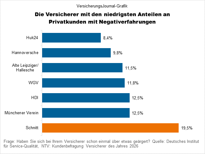Niedriger Anteil Ärgernisse (Bild: Wichert)