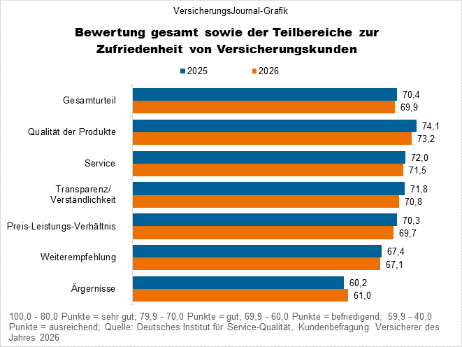 Zufriedenheit nach Teilbereichen (Bild: Wichert)