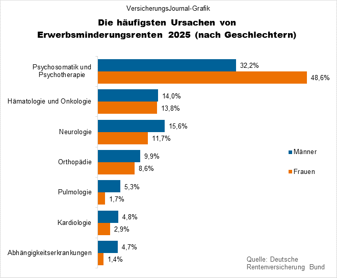 Ursachen Männer/Frauen (Bild: Wichert)