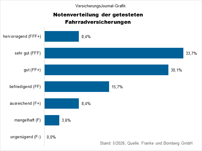 Rating Fahrradversicherungen Notenspiegel (Bild: Wichert)