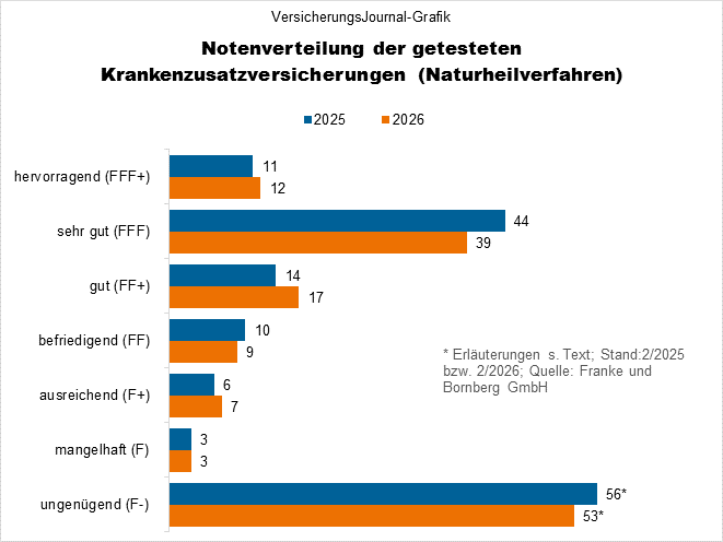 Rating Franke und Bornberg Krankenzusatzversicherung Naturheilverfahren Noten (Bild: Wichert)