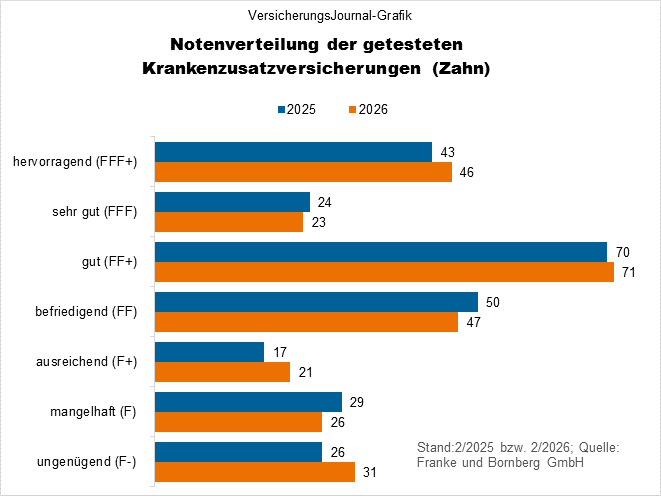 Notenverteilung (Bild: Wichert)